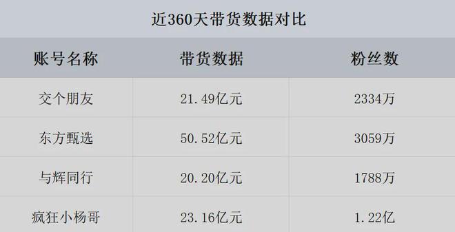 26%、多次被打假小杨哥要改行了？九游会真人第一品牌带货销售额大跌(图12)